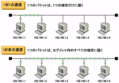 図10　1対1と1対多の通信。1対1の通信では、特定の1つの端末だけにデータが届くが、1対多の通信では、同じセグメント内に存在するすべての端末にデータが届く