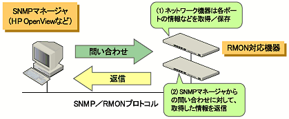 図13　RMONの概念図。管理端末からSMTPを使ってRMON対応機器に問い合わせを行うことで、各種の情報を取得することができる