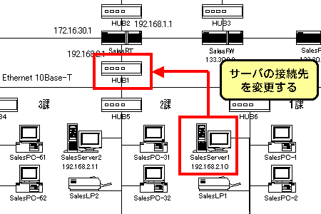 図17　アクセスが頻発する「SalesServer1」を親のスイッチングハブに直結することにより、1課内のトラフィックと切り分ける
