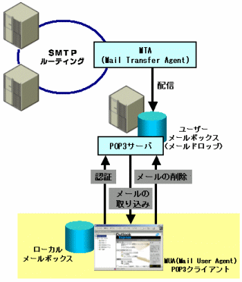 図1　POP3の動作模式図。POP3の主な仕事は、SMTPルーティングによって配信されたメールを、POP3サーバとPOP3クライアント（メーラ）との間でやり取りすることだ