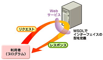 図 1　WSDLは、Webサービスのインターフェイスを記述する