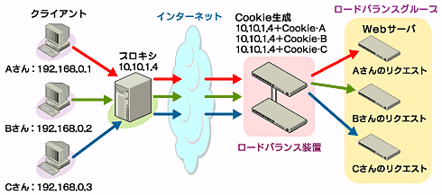 図4　http CookieによるSticky