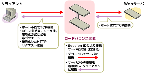 }5@SSL Session IDɂSticky