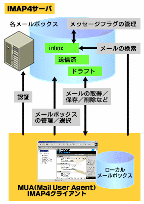 図1　IMAP4の概略図。基本がダウンロードのみのPOP3とは異なり、サーバに対して各種の操作が行えることがわかる