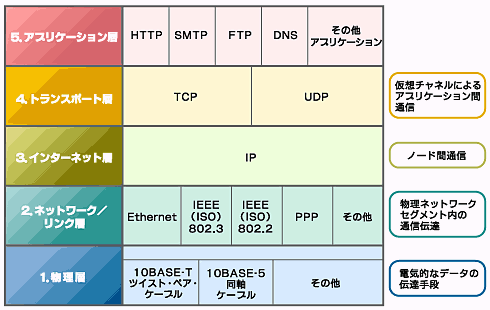 図1　TCP/IP（UDP/IP）を中心としたインターネット・プロトコルの階層図