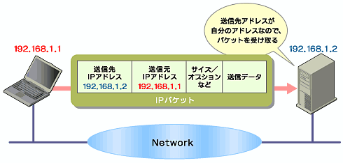 図2　送信先のマシンは、IPパケットのヘッダ情報をもとに、自身に宛てられたデータであると認識、パケットを受け取る