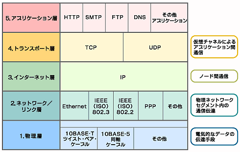 図1　ネットワーク階層図