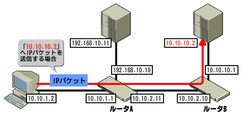 図4　ルーティング・テーブルによるルーティングの例。「10.10.1.2」のノードでは、デフォルトゲートウェイとして「10.10.1.1」を指定していれば、あとのルーティング処理はルータAが行ってくれる