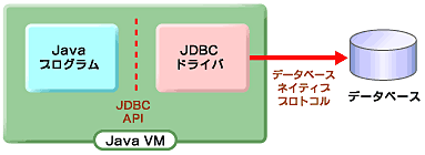 図1 JDBCとデータベースの関係