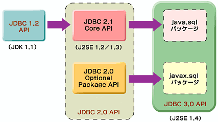 図2　JDBC APIの変遷