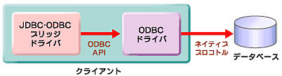図4 タイプ1：JDBC-ODBCブリッジ・ドライバ