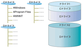 図1　DOS／Windowsのパーティション管理方法。各パーティションは「ドライブ」と呼ばれ、各ドライブは独立したディレクトリツリー構造を持つ。また、パーティション形式（基本、論理ドライブなど）によりドライブレターが変動する