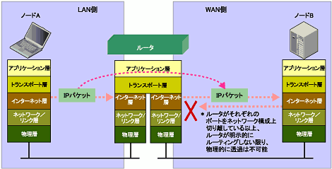 図3　IPマスカレードにおけるネットワーク階層図