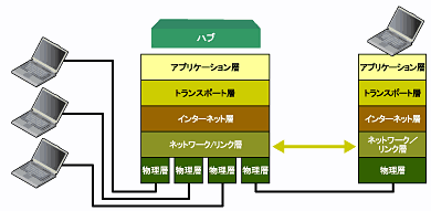 図4　ハブにおける階層図