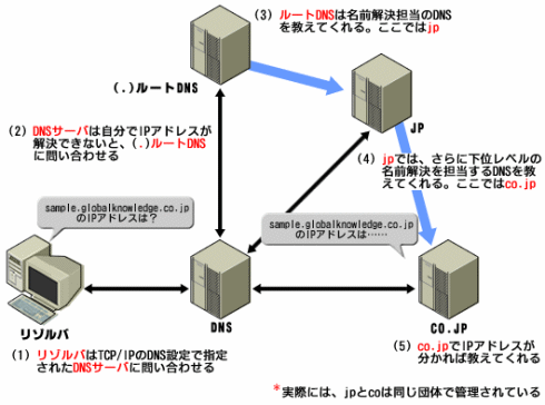 図1　DNSの参照パターン。DNSサーバは、解決できない問い合わせに対しては、ルートDNSから順番にDNSサーバを検索して目的のIPアドレスを取得する