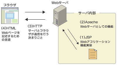 図1 Webアプリケーションを構成する4つの要素