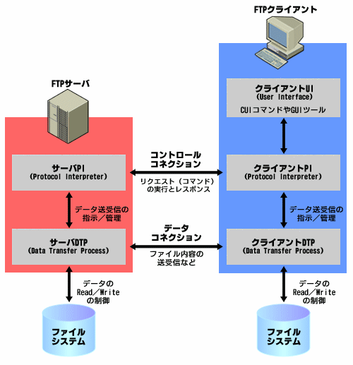 図1　FTPの概念図。RFC959（STD9）からの抜粋
