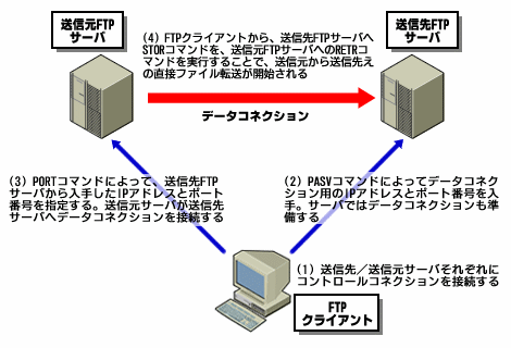 図5　サーバ間の直接ファイル転送の仕組み