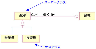 図4 汎化を使ったモデリング