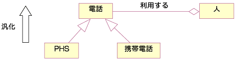 図7　汎化アプローチによる電話の抽象操作