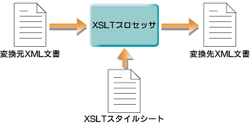 XSLTプロセッサは、XSLTスタイルシートの記述に従ってXMLデータを構造変換する