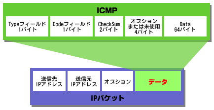 図1　ICMPのプロトコルフォーマット