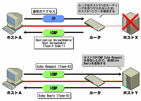 図2　ICMPの動作例