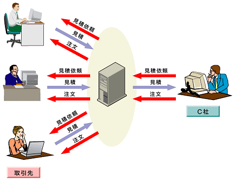 図1　C社における電子調達のイメージ