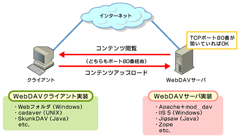 図1　WebDAV対応のクライアント／サーバを使うことにより、コンテンツのアップロードも可能になる