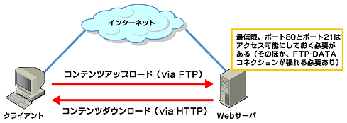 図2　HTTP以外のプロトコルも併用すると、多くのポートを開放する必要がある