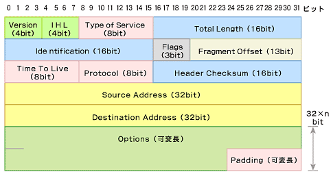 図1　IPv4ヘッダ構成図