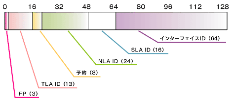 図3　IPv6におけるTLA／NLA／SLAの各IDの割り当て範囲
