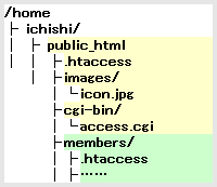 図　.htaccessの影響範囲。.htaccessが置かれたディレクトリとそのサブディレクトリにも及ぶが、さらに.htaccessがある場合はそちらが使われる