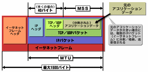 図3　MTUとMSSの関係