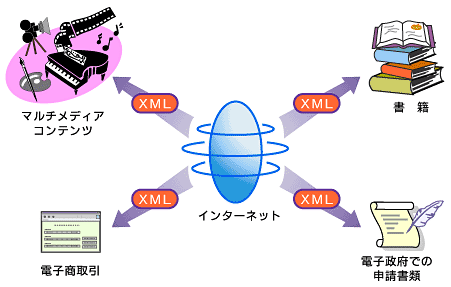 図1　XMLはインターネットのための汎用データ記述言語