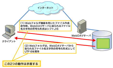 図5　WebDAVサーバとクライアントが、それぞれ異なる文字列符号化形式でやりとりしている
