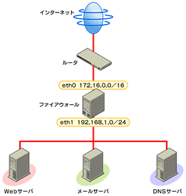 図1　前提とするネットワーク