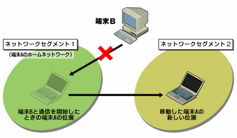 図1　移動によって通信が中断する様子。端末Aの移動によって、端末Bからのパケットは正しくネットワークセグメント1に送られても、端末Aに届かなくなる
