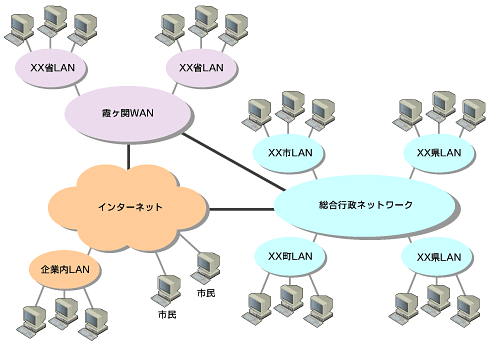 図3　霞ヶ関WANと総合行政ネットワークが接続された、電子政府のネットワーク