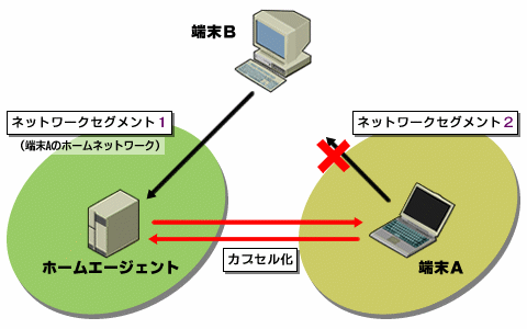 図3　逆方向トンネリングの仕組み。ネットワークセグメント2のルータは、このセグメントの内部に存在しないはずのIPアドレスからの送信をブロックする。そのため端末Aは、自分あてのパケットの受信だけでなく、送信についてもホームエージェント経由で行う