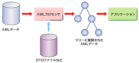 図1　XMLプロセッサによる処理の流れ