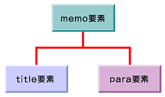 図2　社内メモのデータ構造