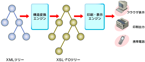 図4　XSLによるスタイル指定のための処理の流れ