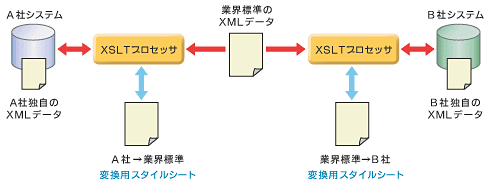 図5　企業間のデータ交換をXSLTで実現する