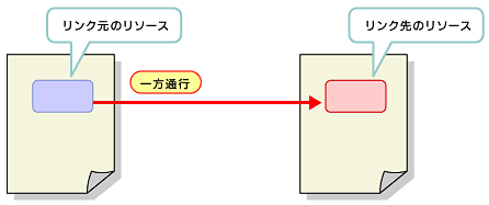 図1　XLinkによる単純リンクは、一方通行