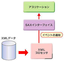 図7　SAXを使ってXMLデータを操作する