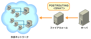 図3　POSTROUTINGチェイン：パケット送信時に送信元のアドレスを変換