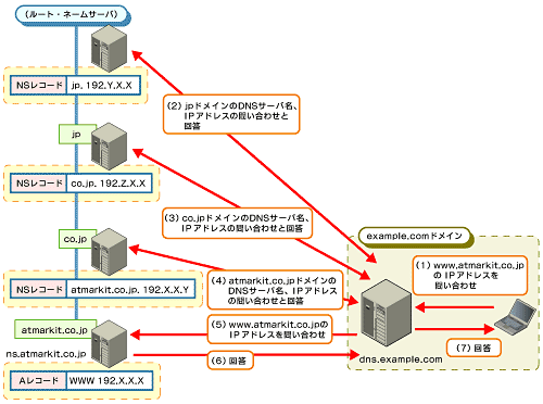 図4　DNS検索の仕組み