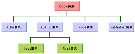 図1　リスト1に示したXML文書のデータ構造