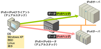 図1　デュアル・スタックに対応した端末では、IPv6のホストと通信する場合はIPv6で、IPv4のホストと通信する場合にはIPv4でと使い分けを行う
